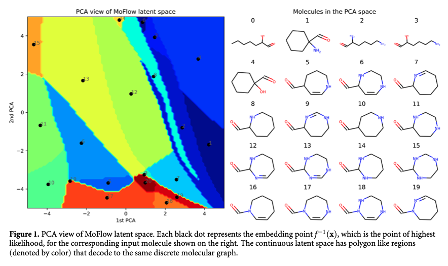 Multi-target Property Prediction and Optimization Using Latent Spaces of Generative Model
